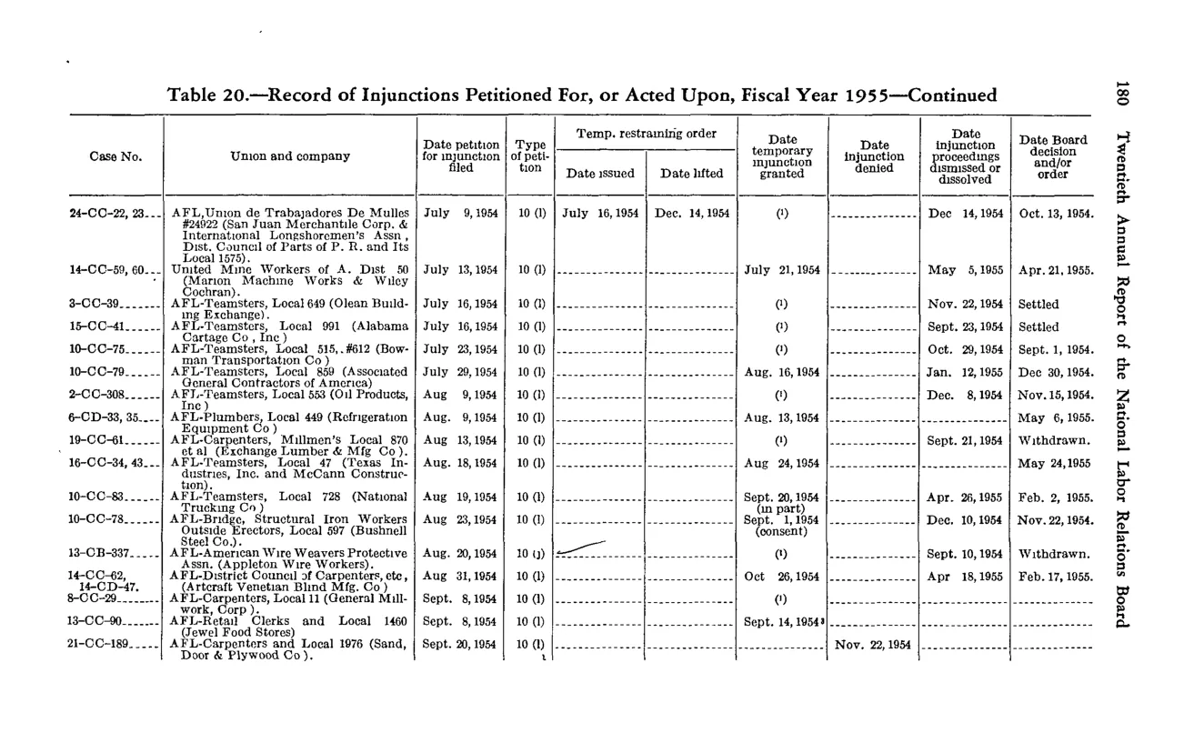 Source page 194 of NLRB FY1955 annual report