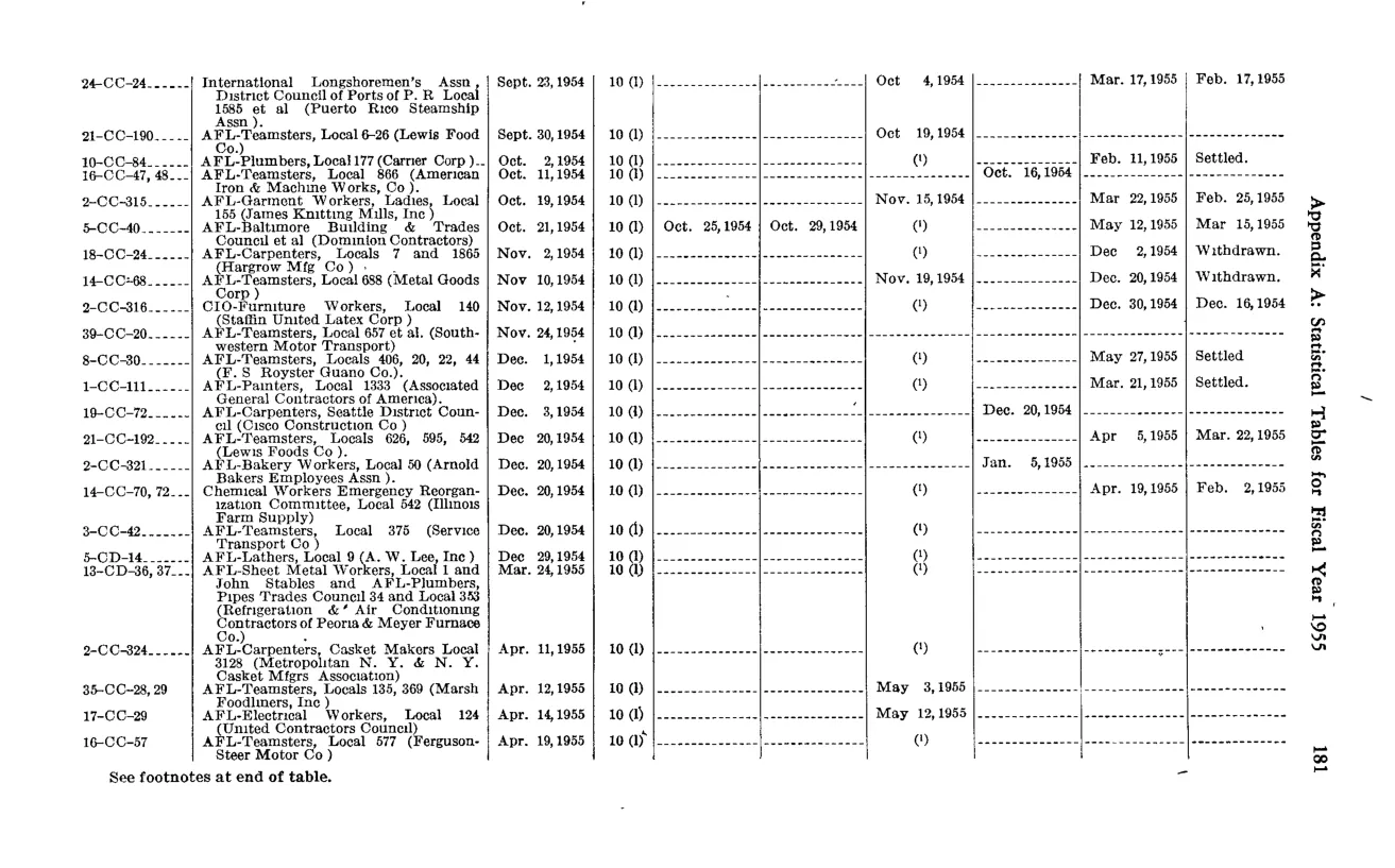 Source page 195 of NLRB FY1955 annual report