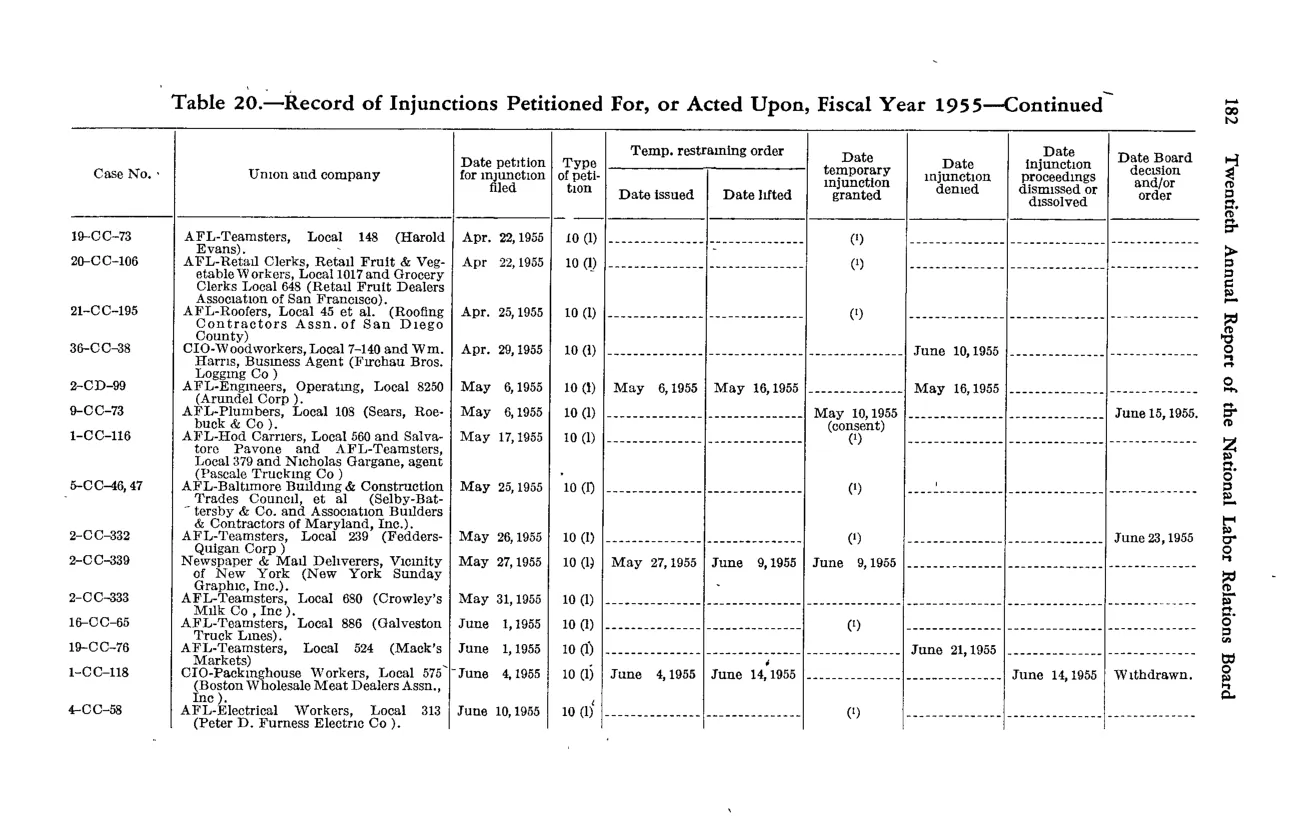 Source page 196 of NLRB FY1955 annual report