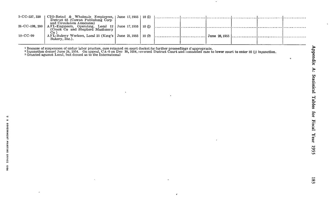 Source page 197 of NLRB FY1955 annual report