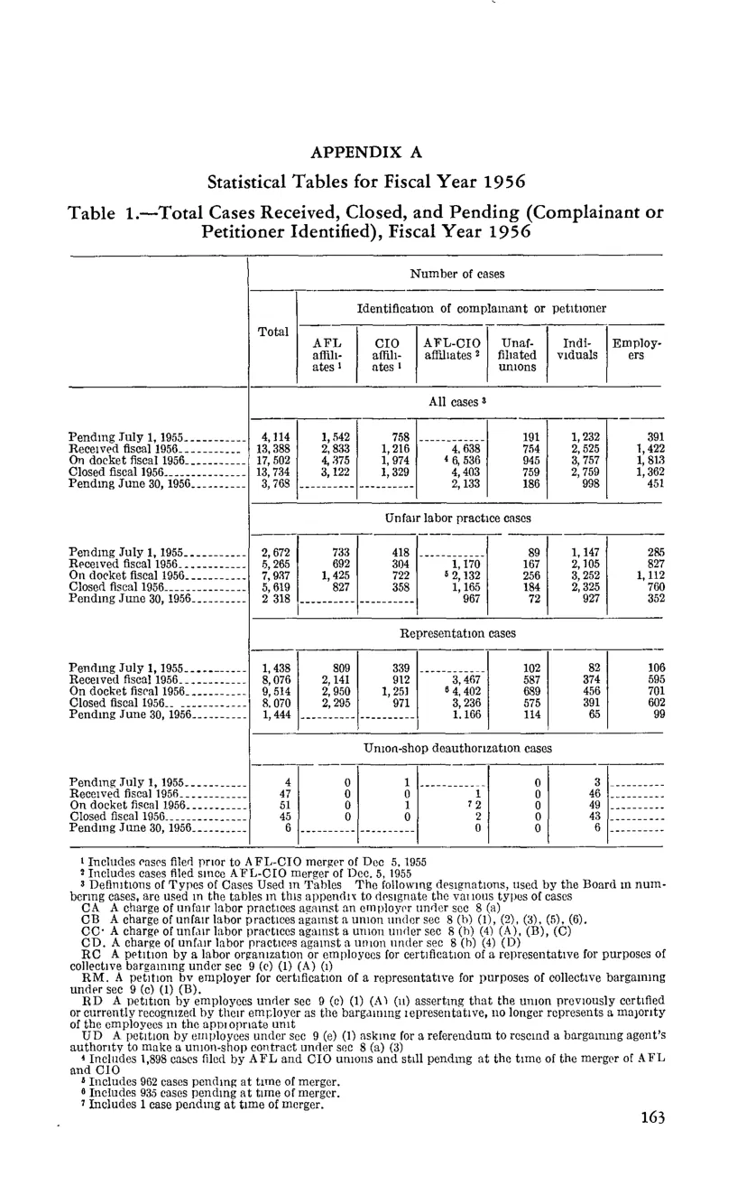 Source page 175 of NLRB FY1956 annual report
