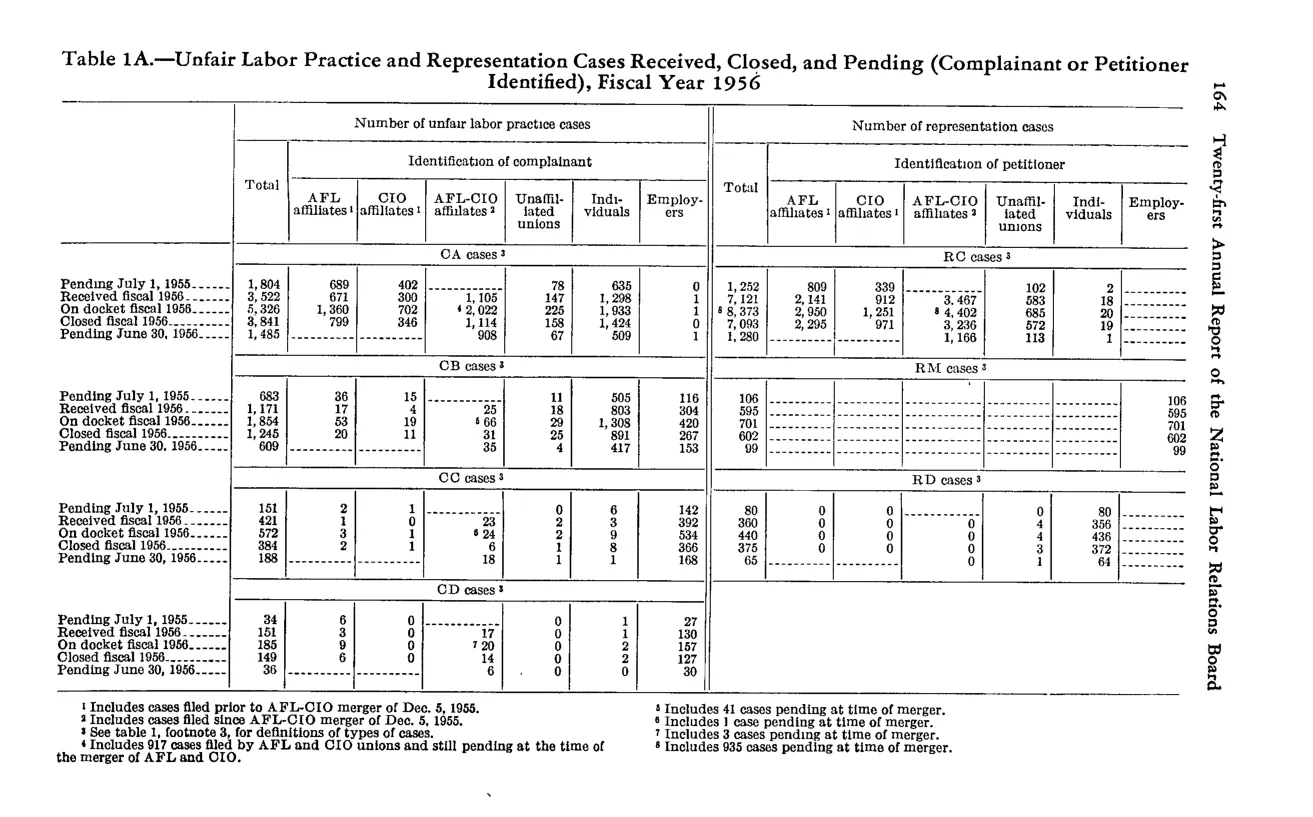 Source page 176 of NLRB FY1956 annual report