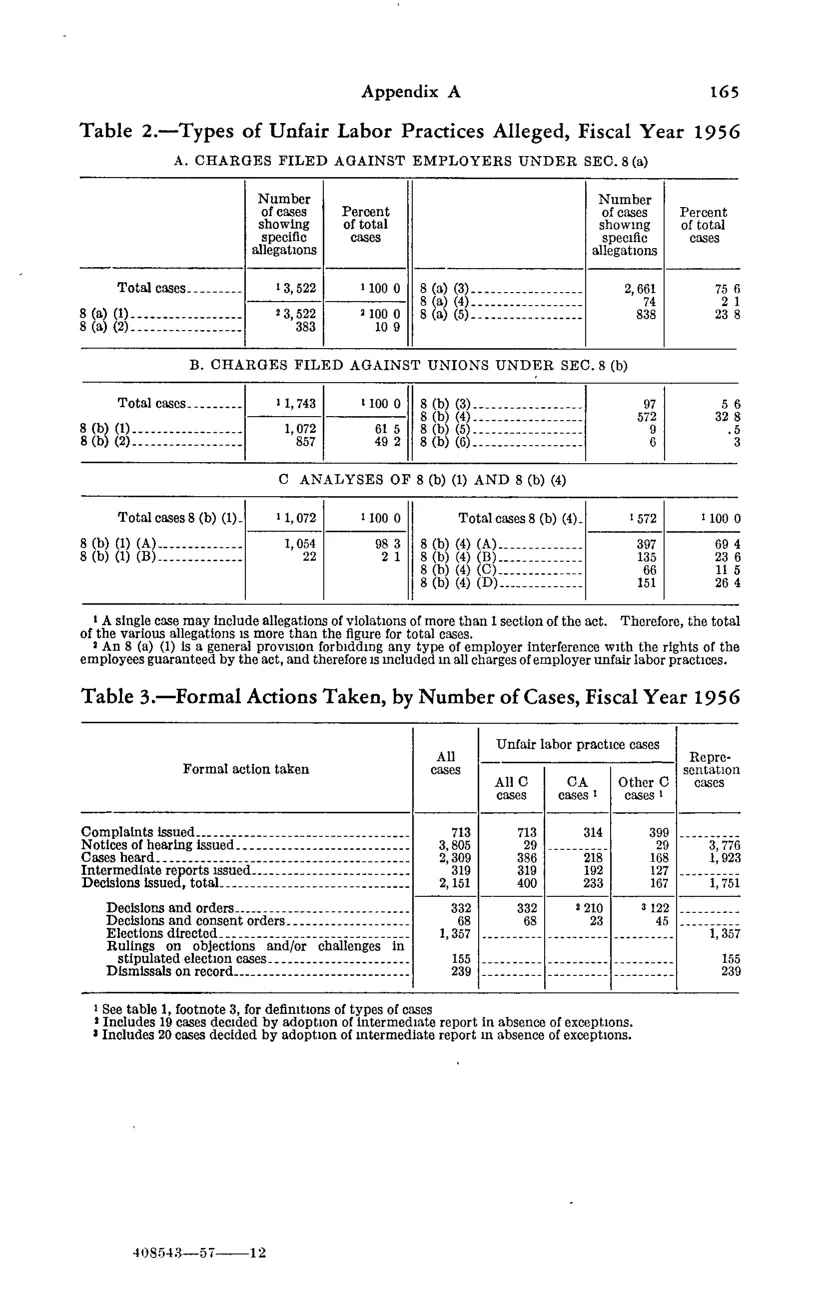 Source page 177 of NLRB FY1956 annual report