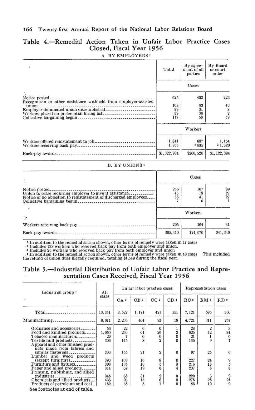 Source page 178 of NLRB FY1956 annual report