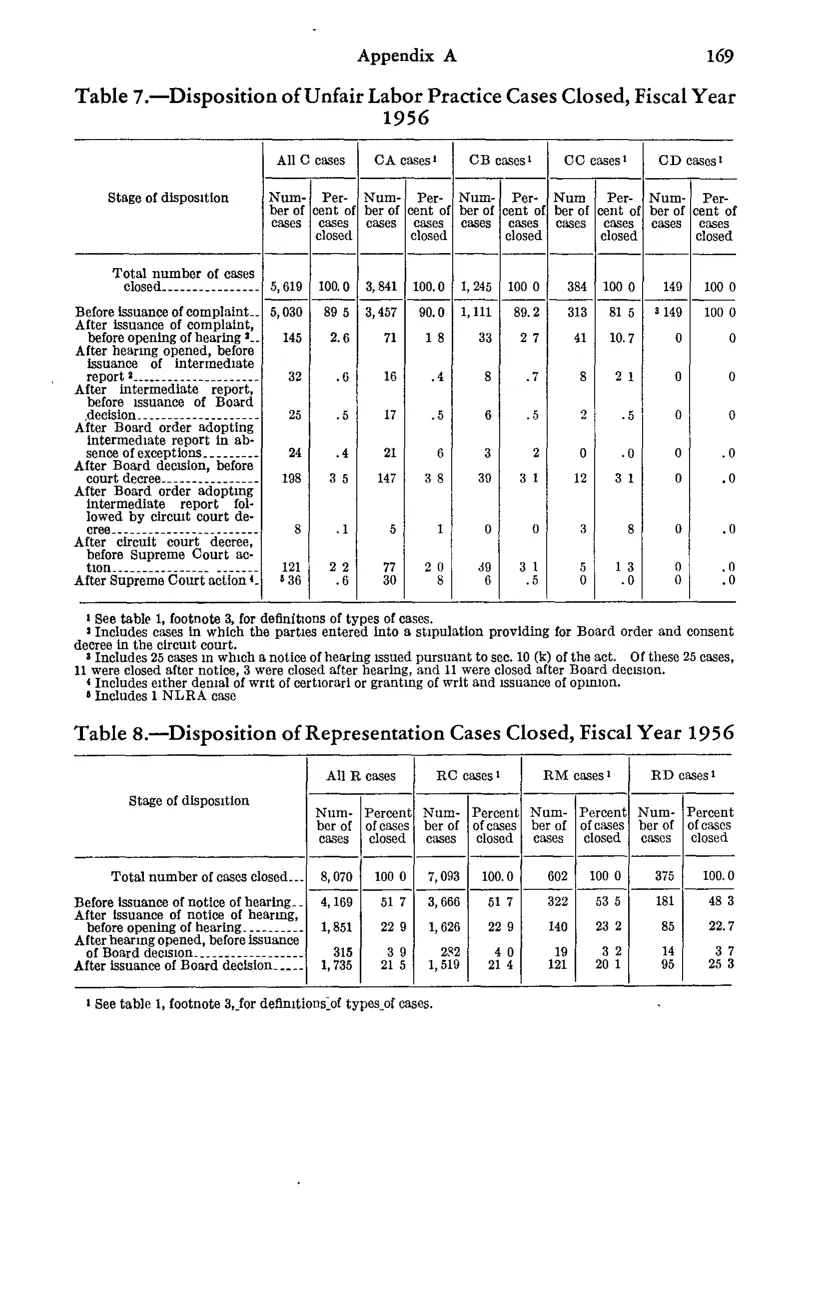 Source page 181 of NLRB FY1956 annual report