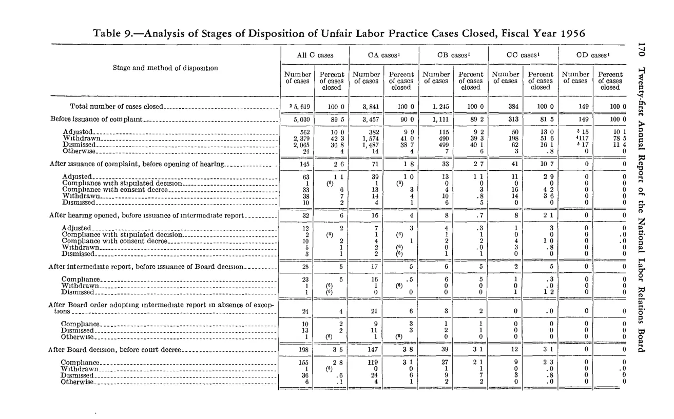 Source page 182 of NLRB FY1956 annual report