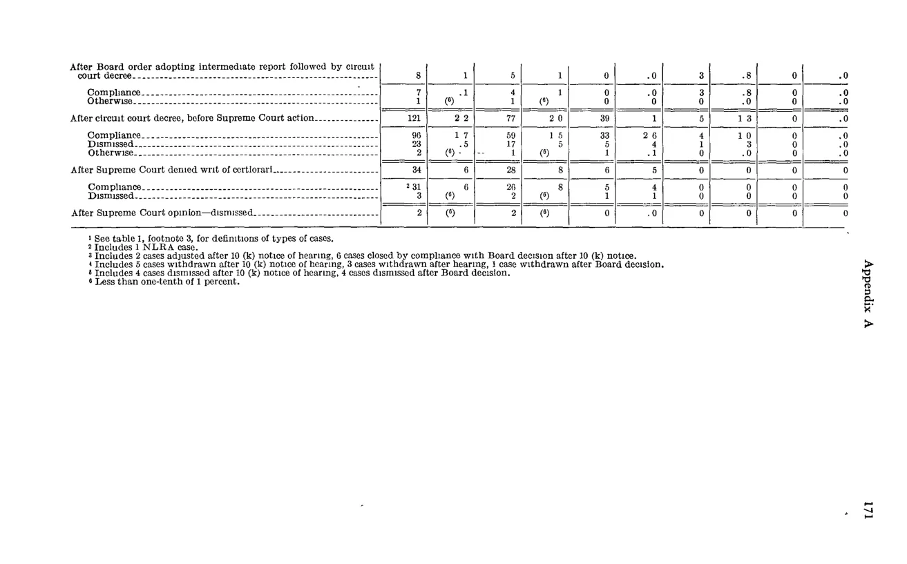 Source page 183 of NLRB FY1956 annual report