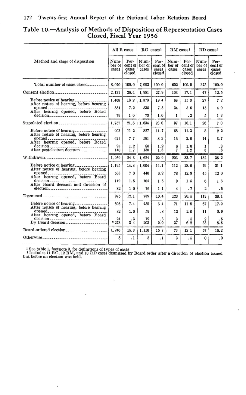 Source page 184 of NLRB FY1956 annual report