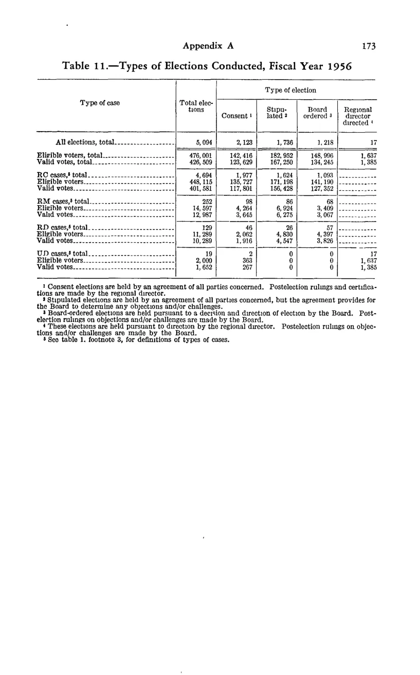 Source page 185 of NLRB FY1956 annual report