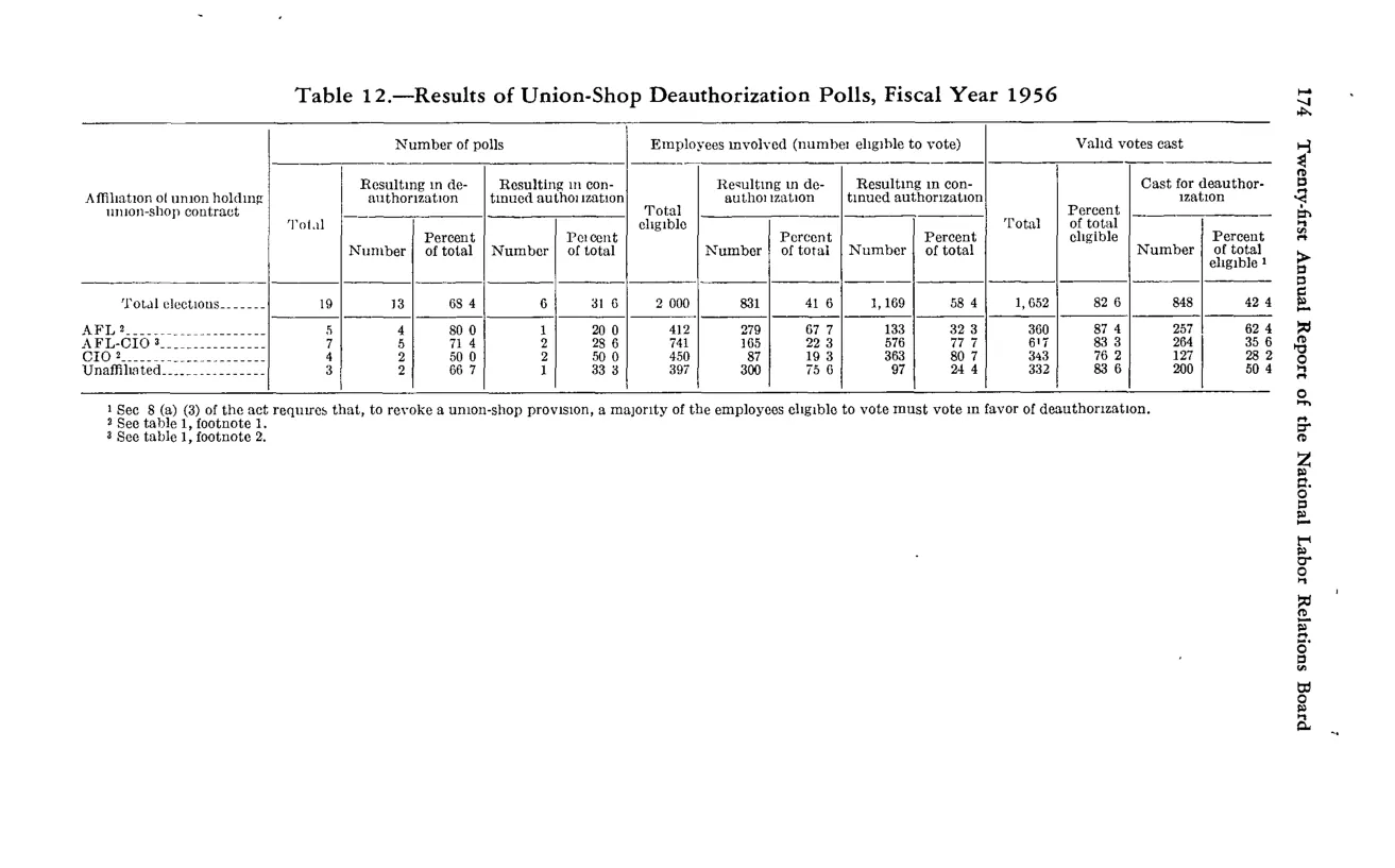 Source page 186 of NLRB FY1956 annual report