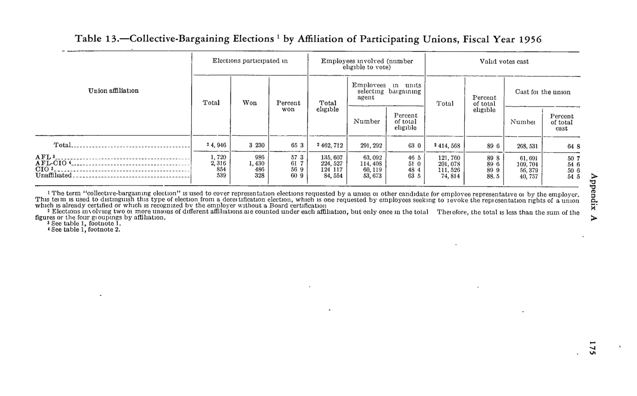 Source page 187 of NLRB FY1956 annual report