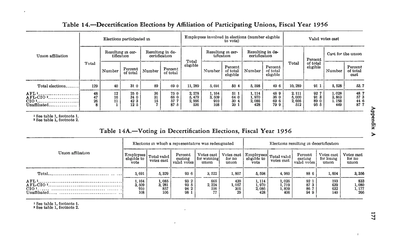 Source page 189 of NLRB FY1956 annual report