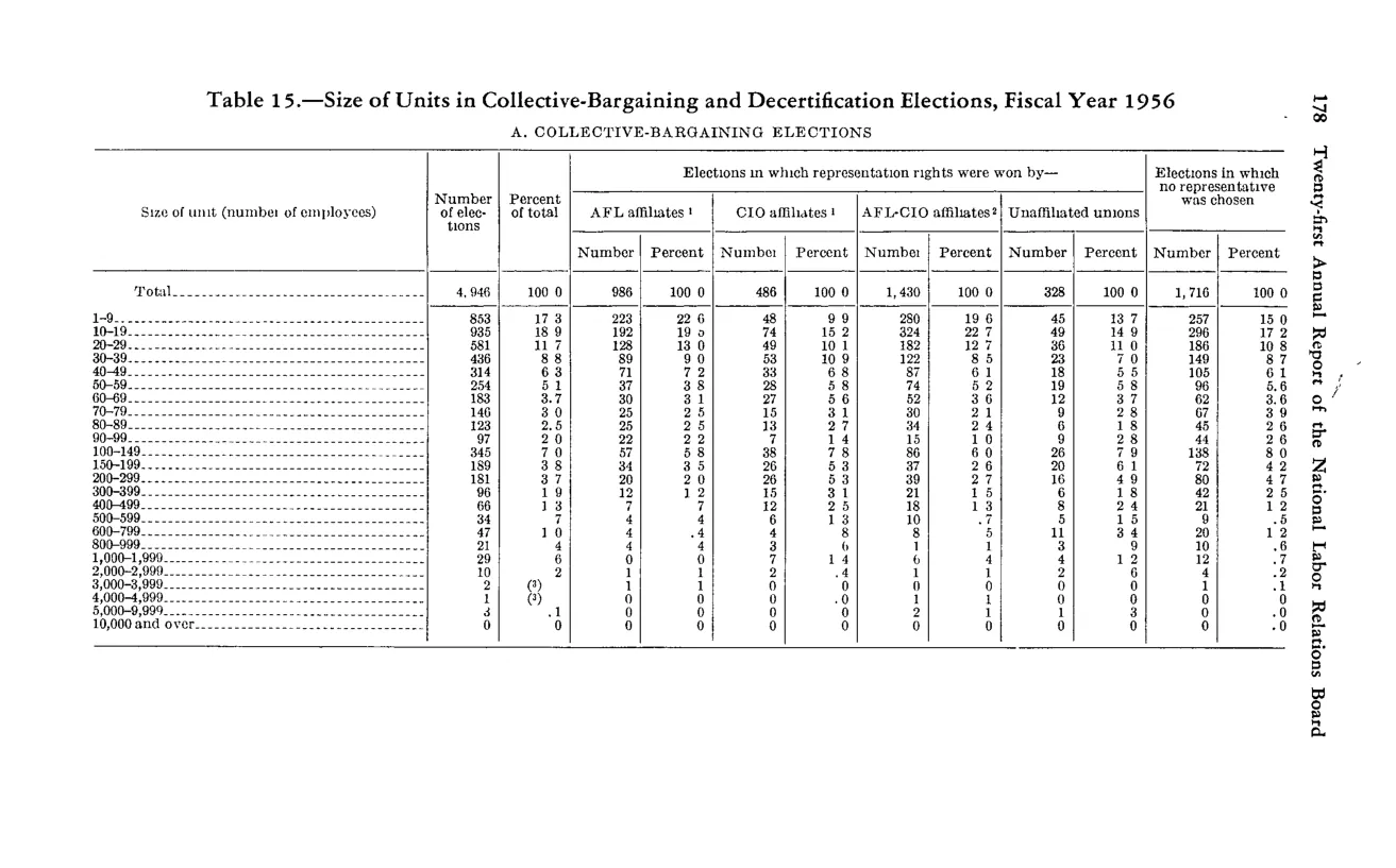 Source page 190 of NLRB FY1956 annual report
