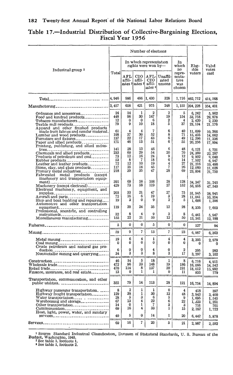 Source page 194 of NLRB FY1956 annual report