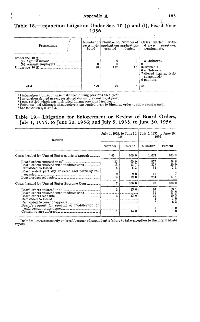 Source page 195 of NLRB FY1956 annual report