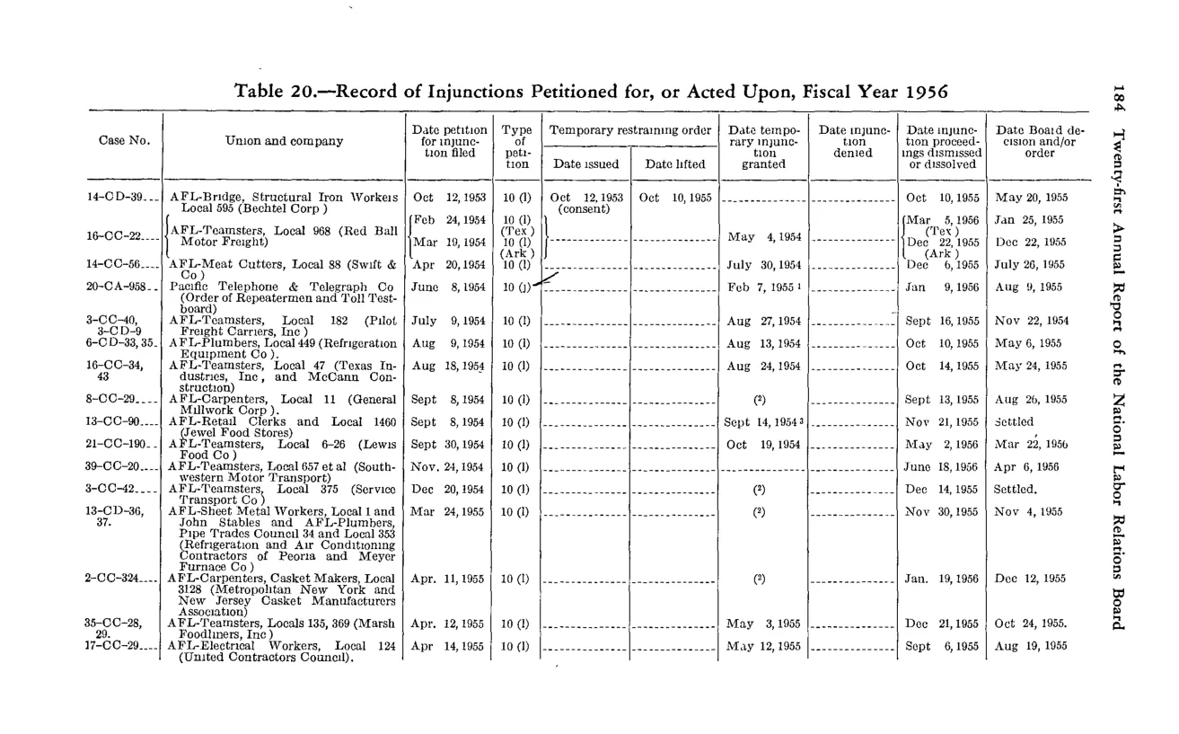 Source page 196 of NLRB FY1956 annual report