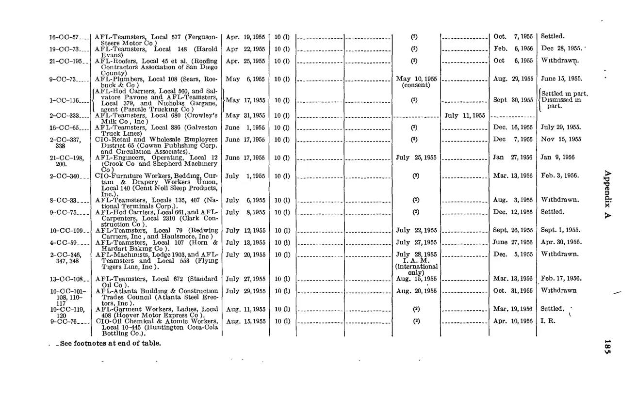 Source page 197 of NLRB FY1956 annual report
