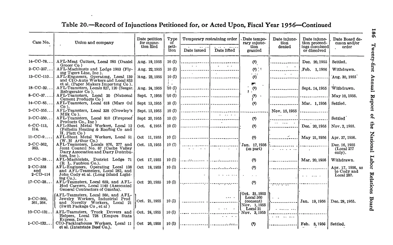 Source page 198 of NLRB FY1956 annual report