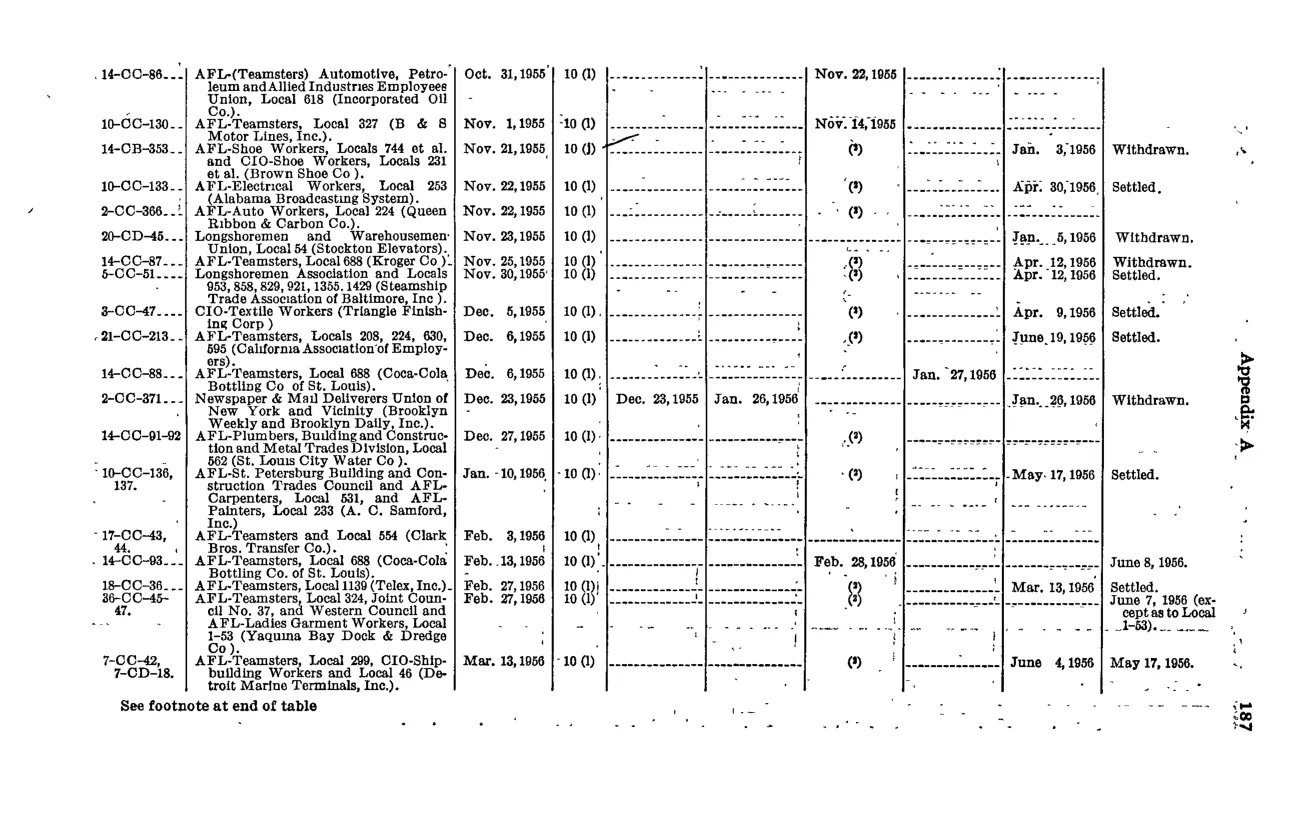 Source page 199 of NLRB FY1956 annual report