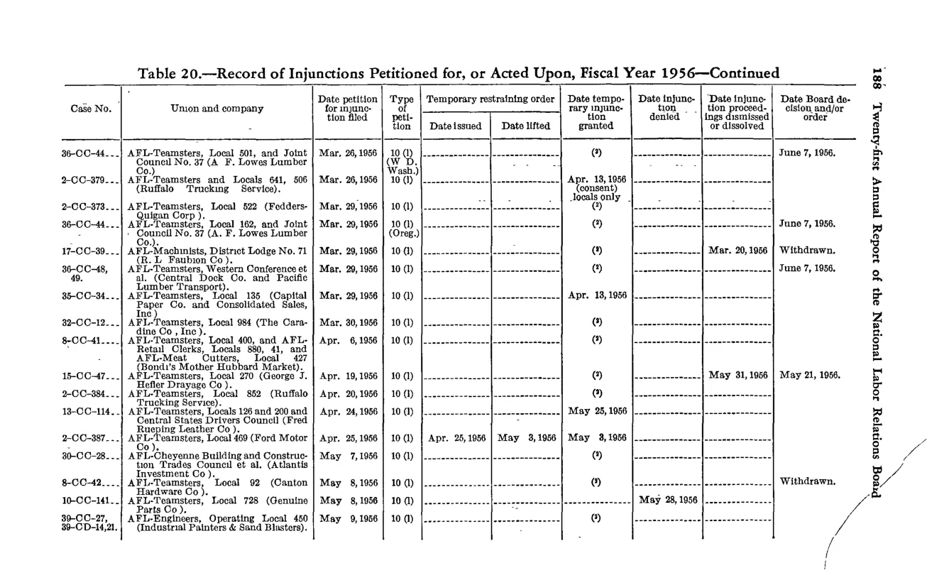 Source page 200 of NLRB FY1956 annual report