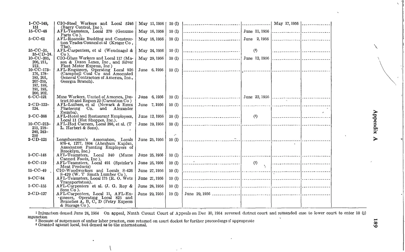 Source page 201 of NLRB FY1956 annual report