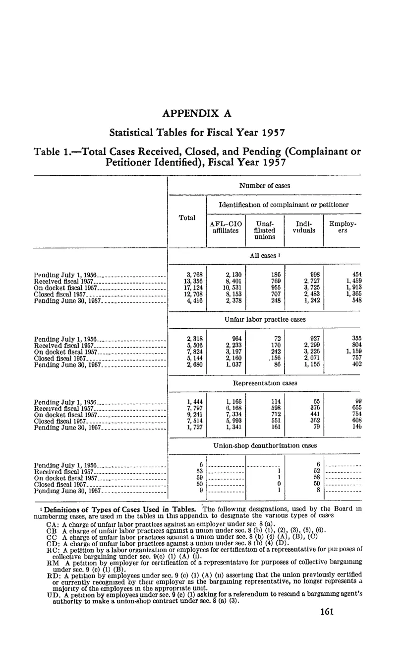 Source page 173 of NLRB FY1957 annual report