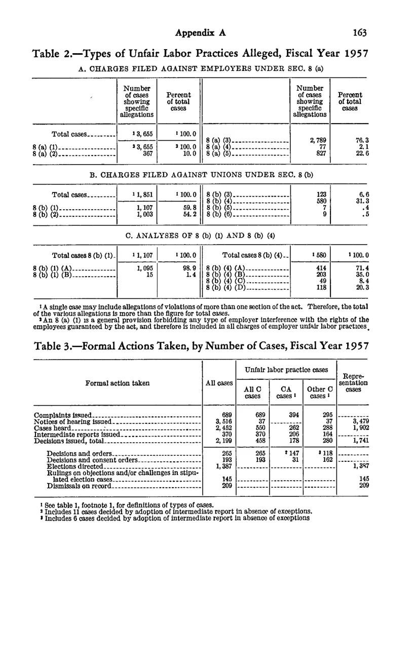 Source page 175 of NLRB FY1957 annual report