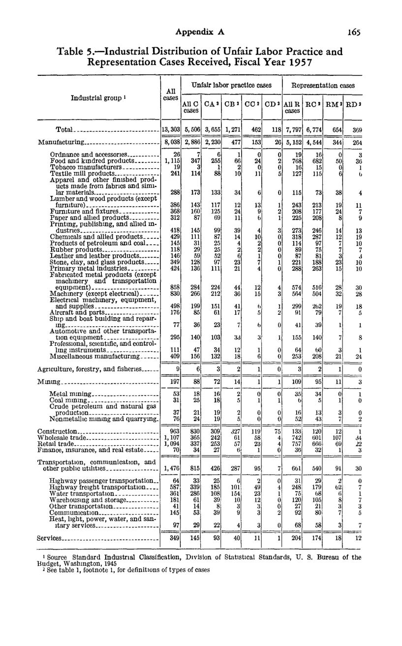 Source page 177 of NLRB FY1957 annual report