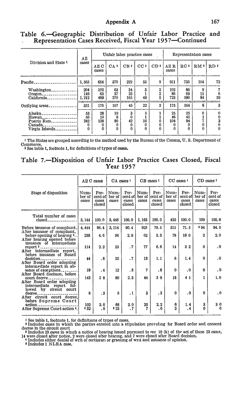 Source page 179 of NLRB FY1957 annual report