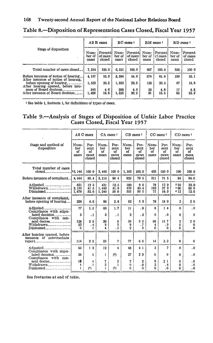 Source page 180 of NLRB FY1957 annual report