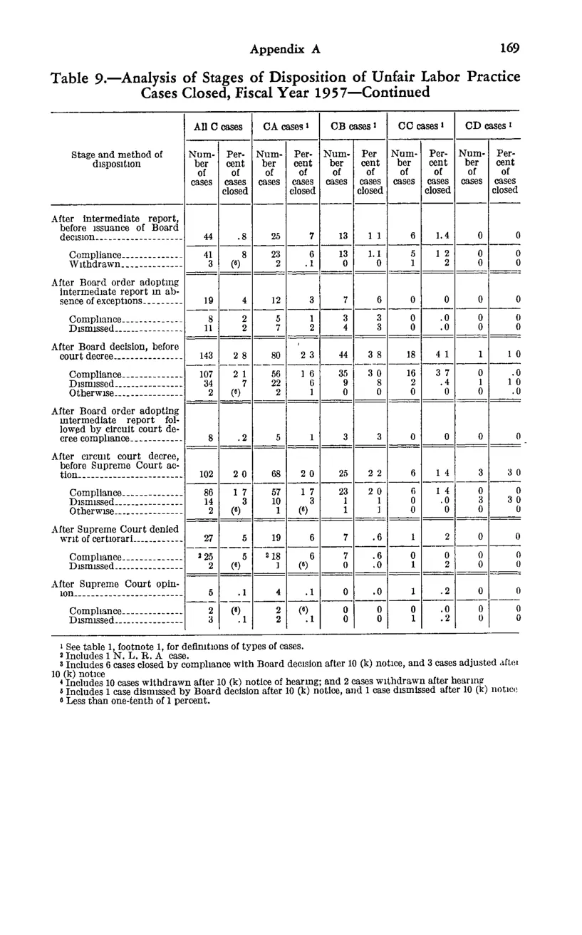 Source page 181 of NLRB FY1957 annual report
