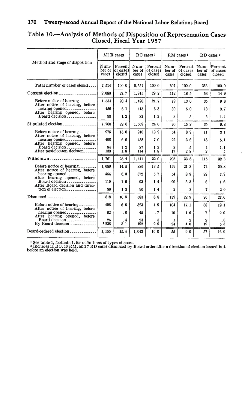 Source page 182 of NLRB FY1957 annual report
