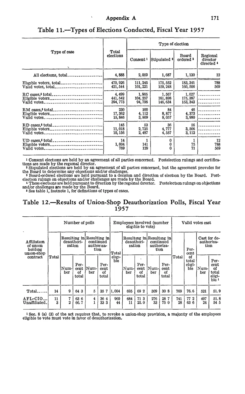 Source page 183 of NLRB FY1957 annual report