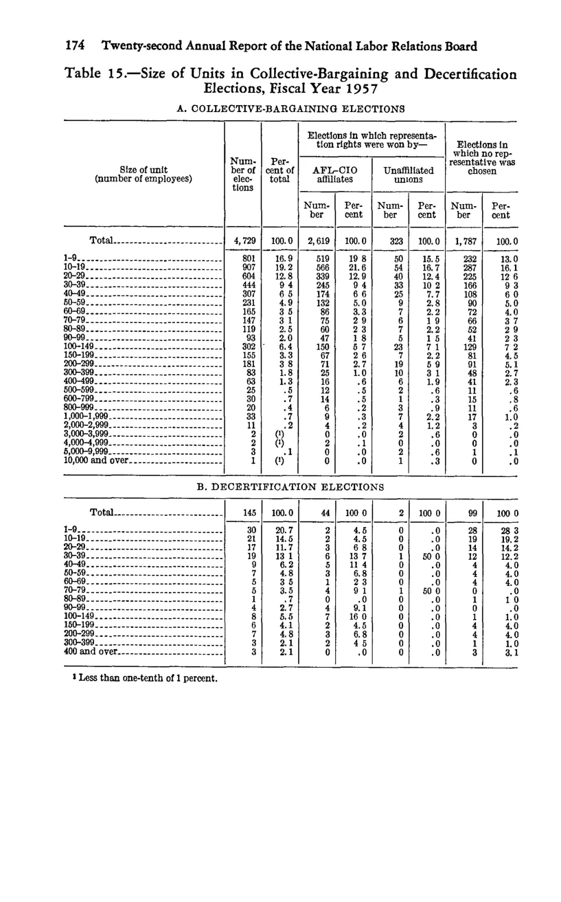 Source page 186 of NLRB FY1957 annual report