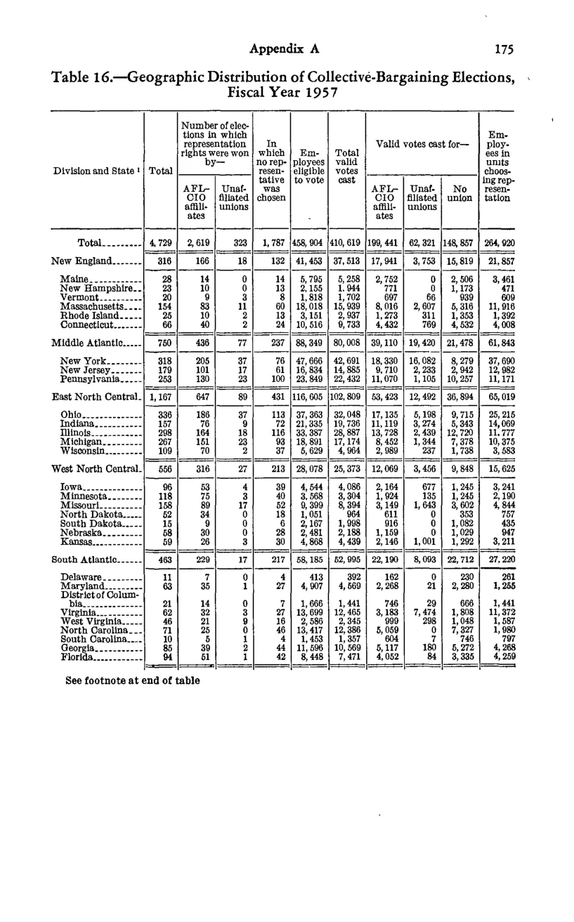 Source page 187 of NLRB FY1957 annual report