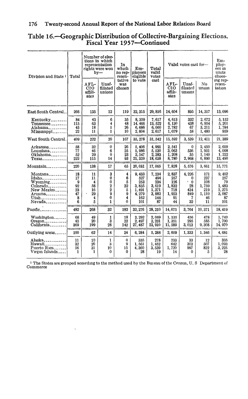Source page 188 of NLRB FY1957 annual report