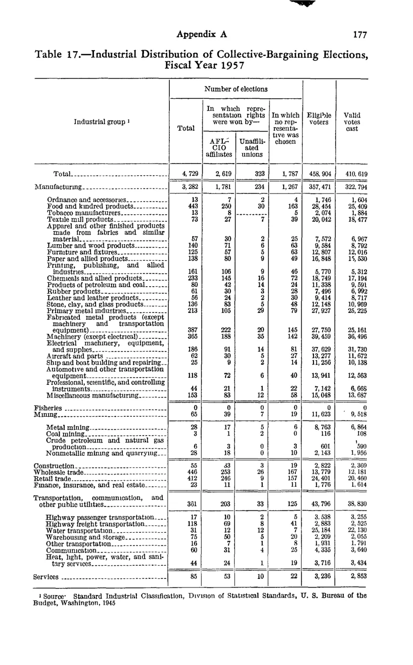 Source page 189 of NLRB FY1957 annual report
