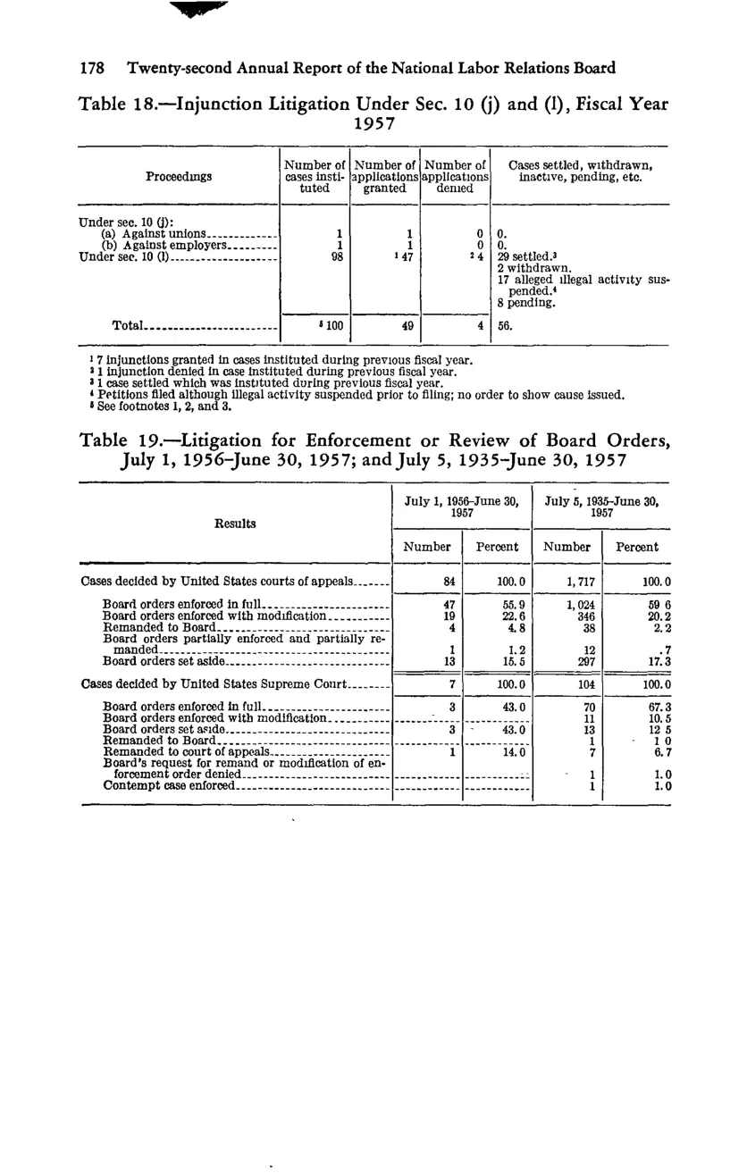 Source page 190 of NLRB FY1957 annual report