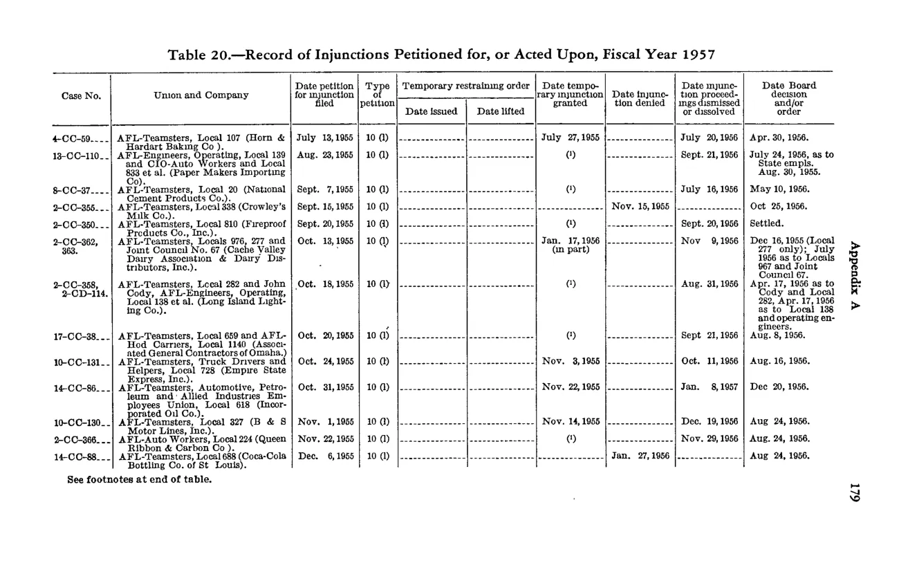 Source page 191 of NLRB FY1957 annual report