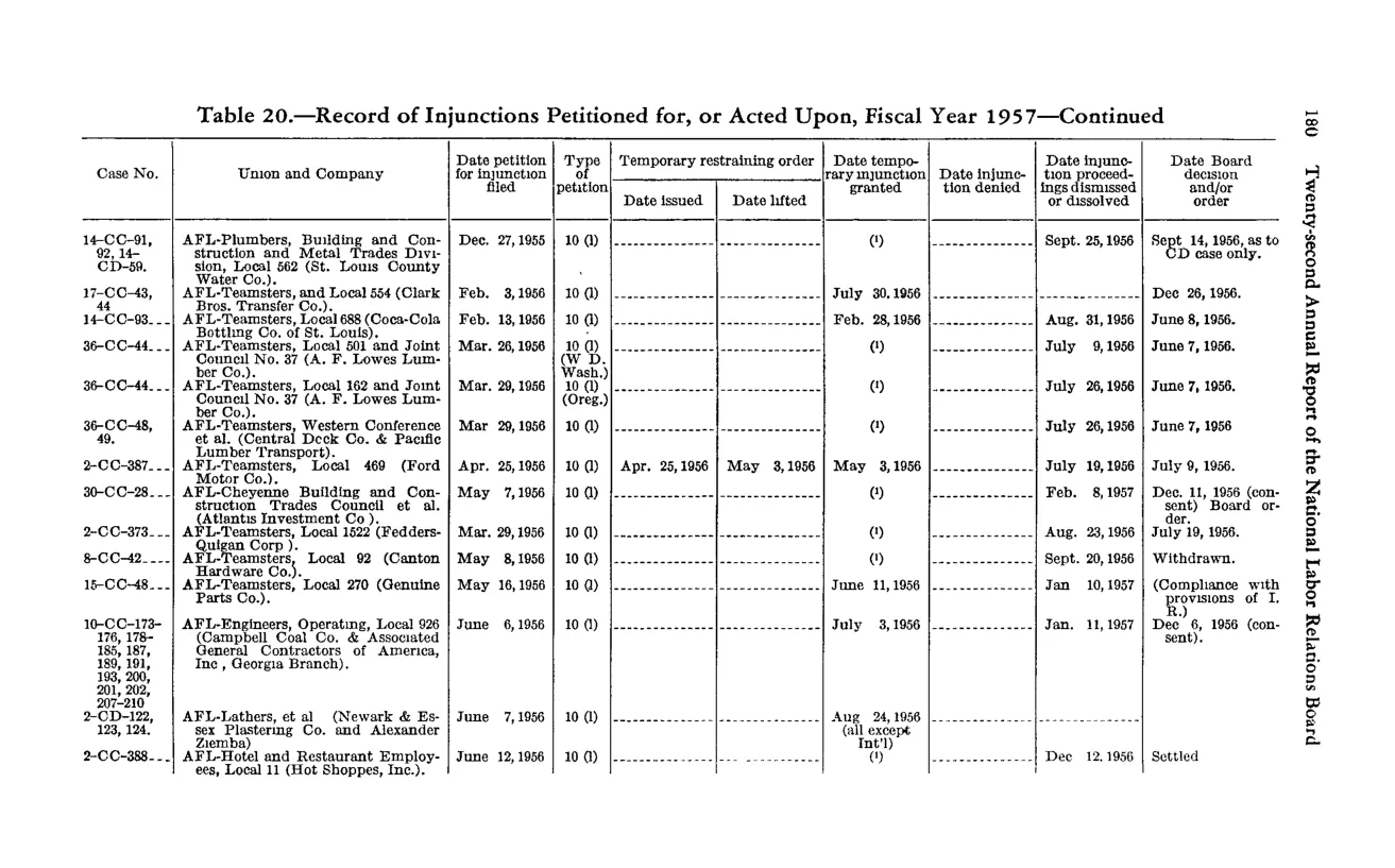 Source page 192 of NLRB FY1957 annual report