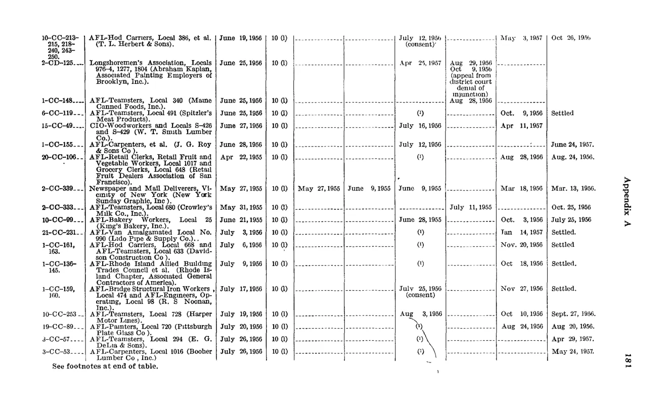 Source page 193 of NLRB FY1957 annual report