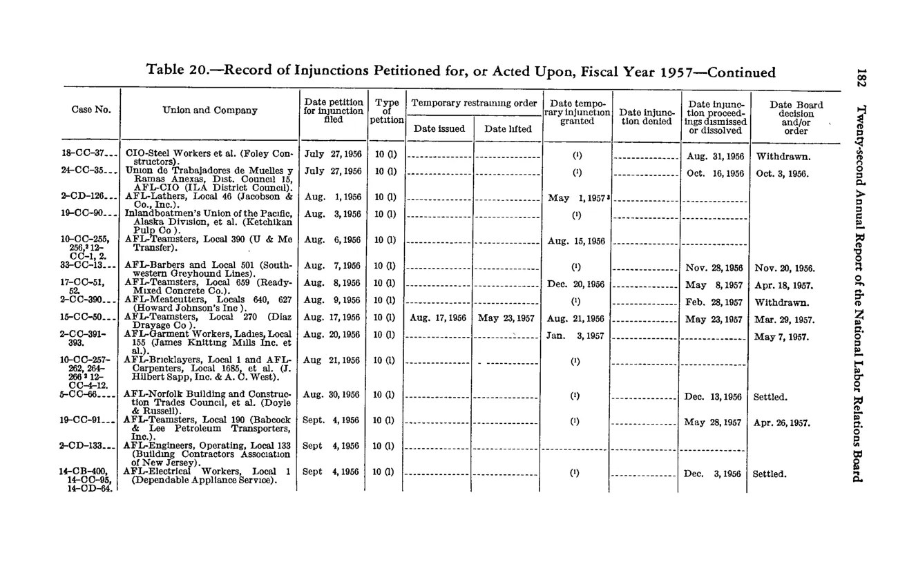Source page 194 of NLRB FY1957 annual report