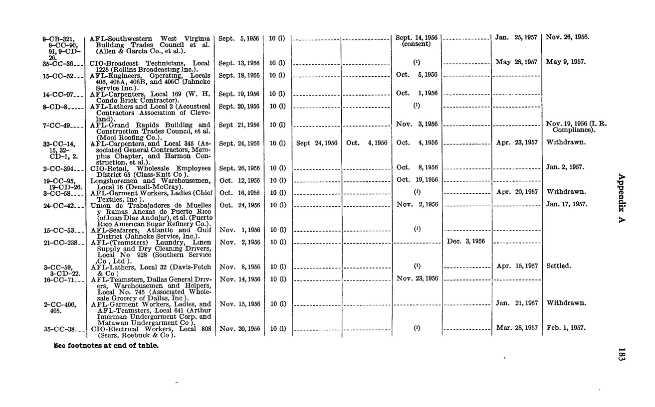 Source page 195 of NLRB FY1957 annual report