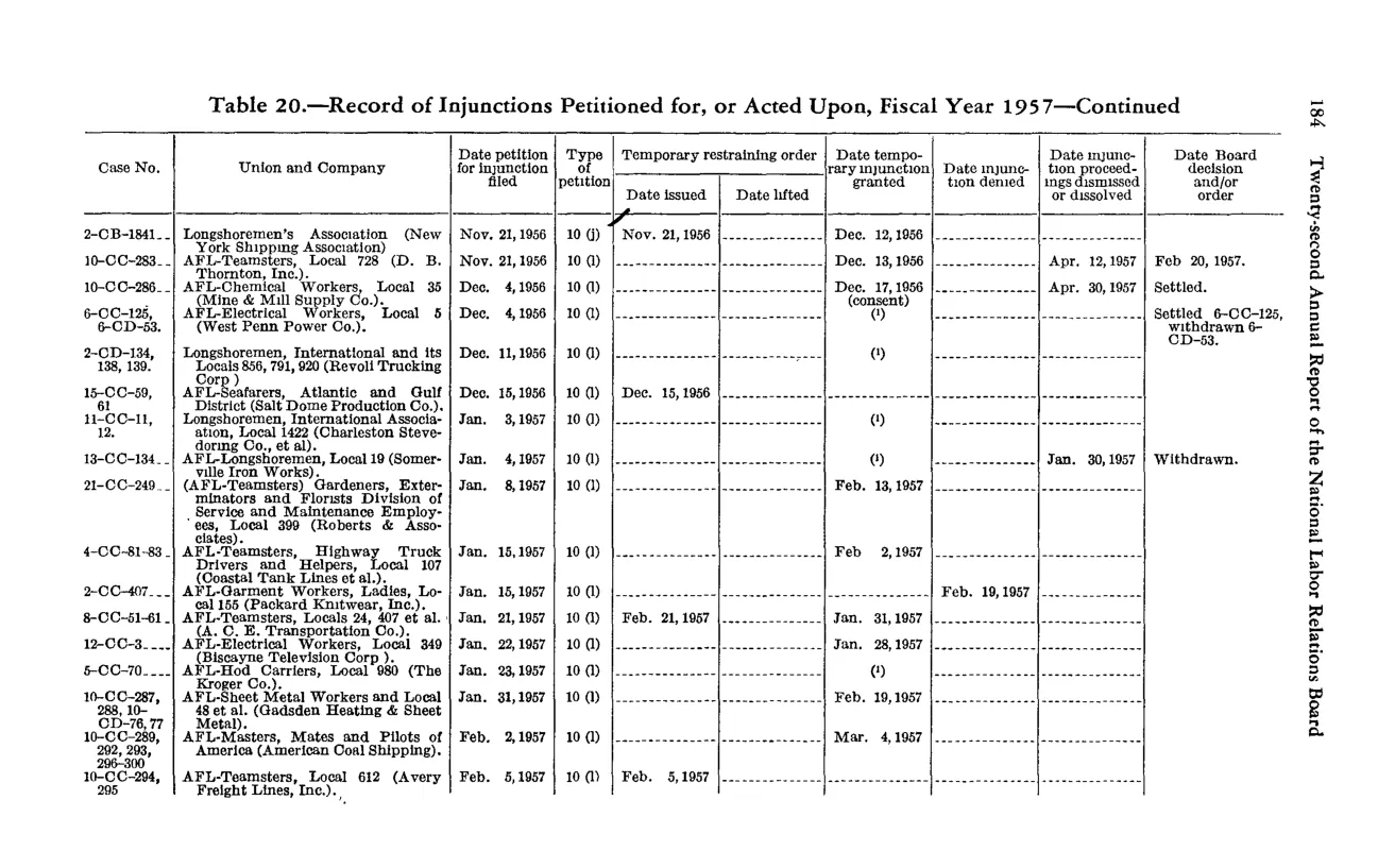 Source page 196 of NLRB FY1957 annual report