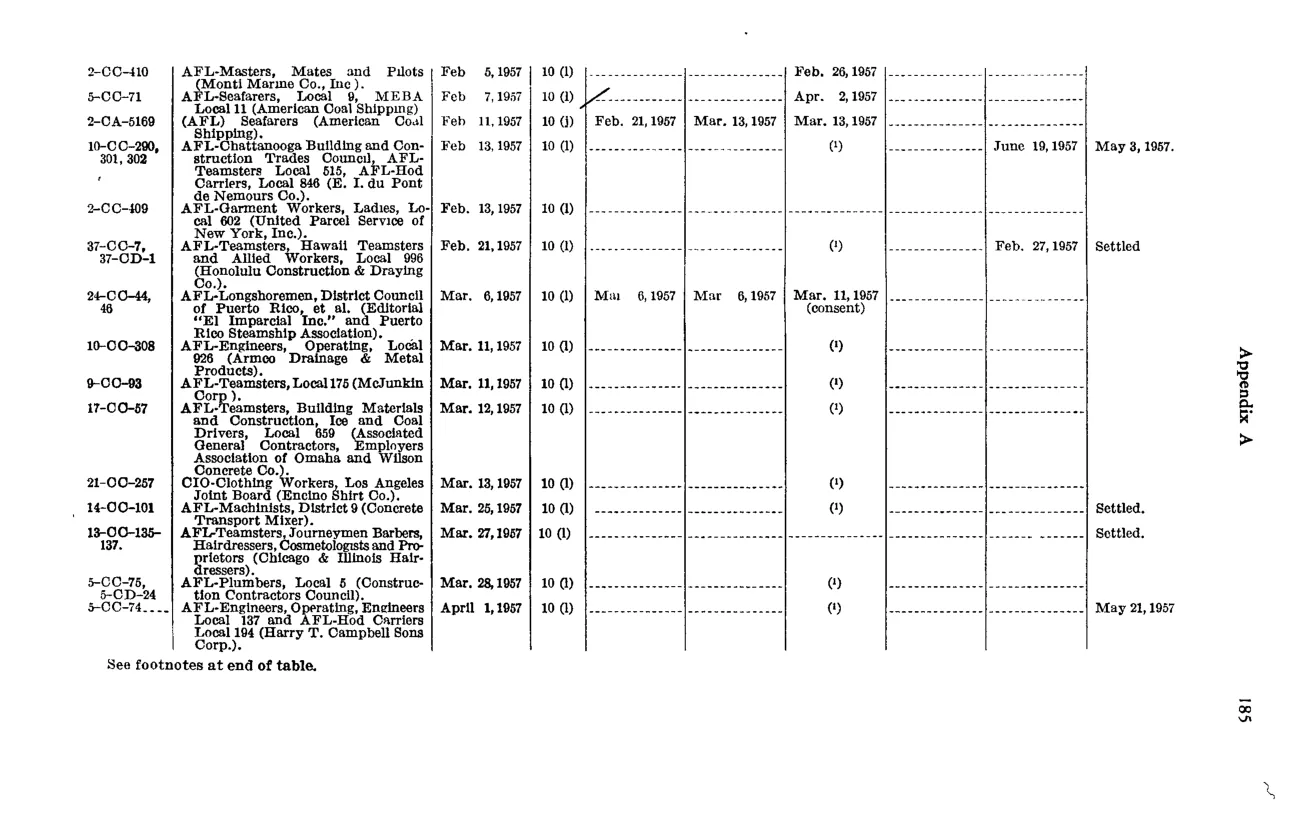 Source page 197 of NLRB FY1957 annual report