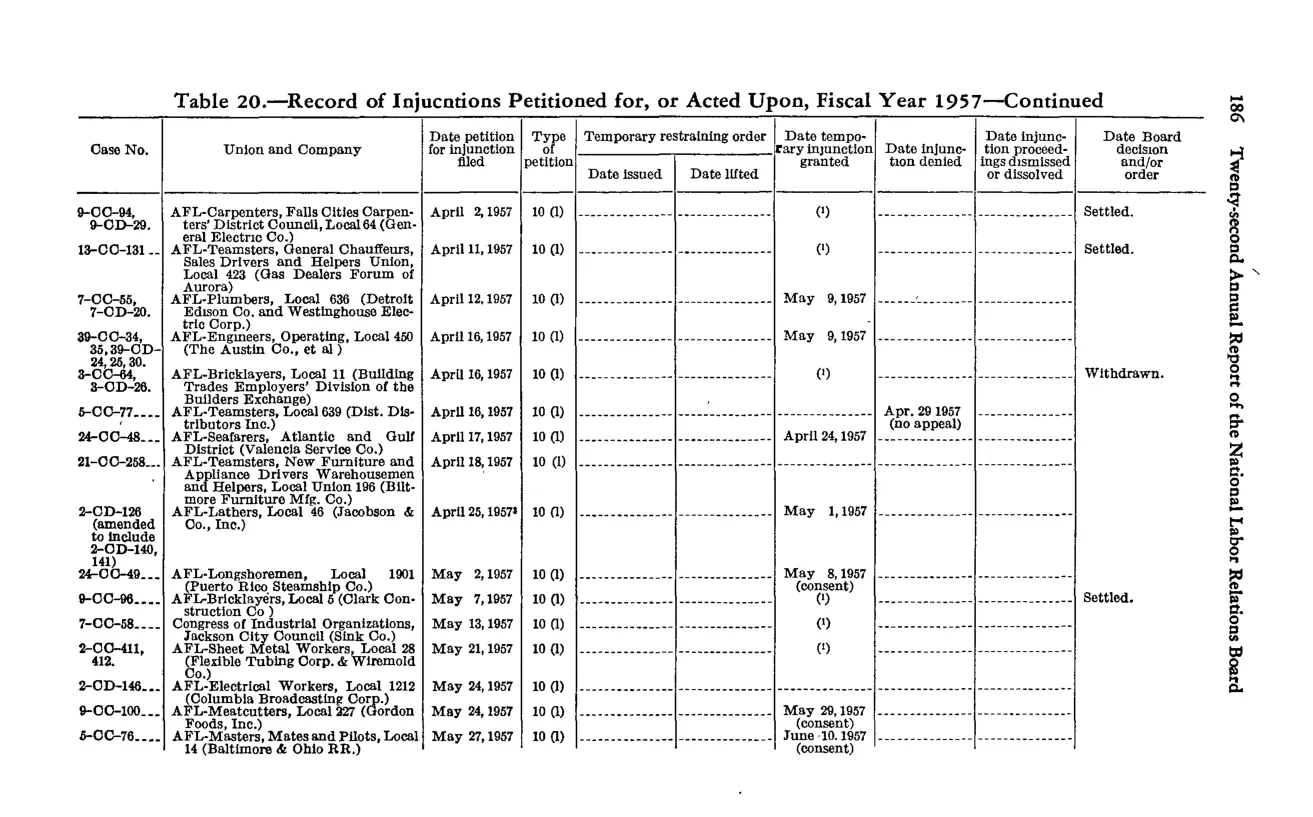 Source page 198 of NLRB FY1957 annual report