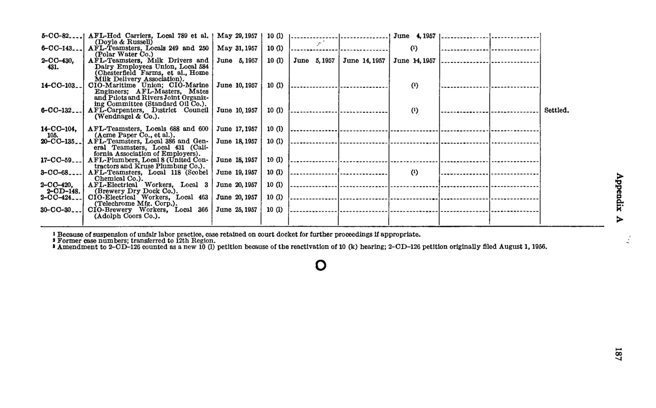 Source page 199 of NLRB FY1957 annual report