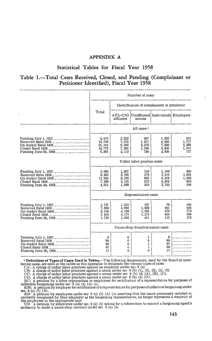 Source page 155 of NLRB FY1958 annual report