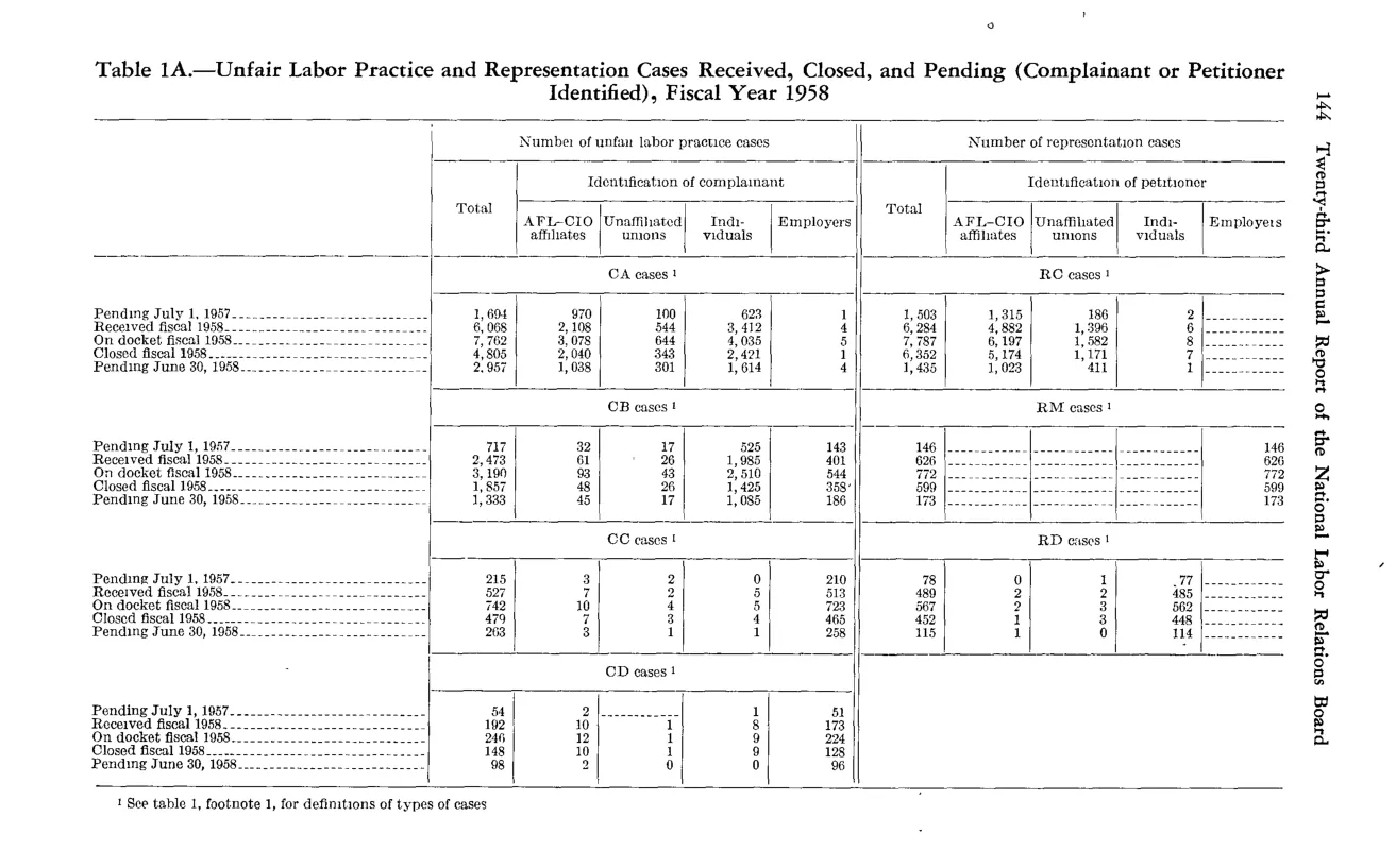 Source page 156 of NLRB FY1958 annual report