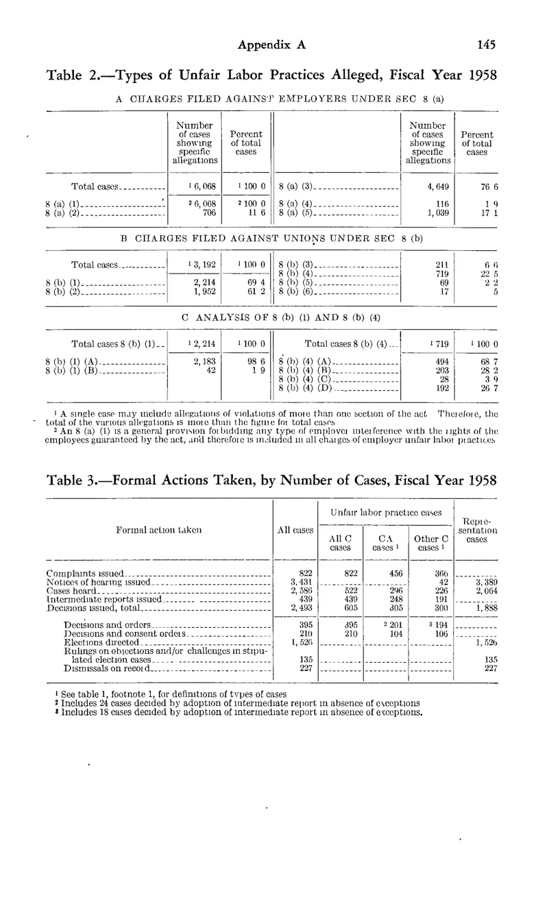 Source page 157 of NLRB FY1958 annual report